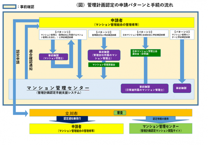 イラスト：管理計画認定の申請パターン