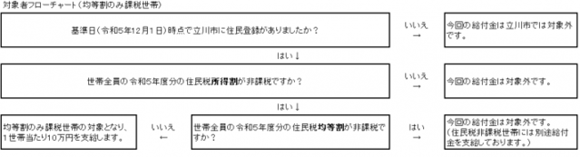 イラスト：対象世帯フローチャート