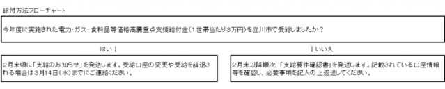 イラスト：給付方法フローチャート