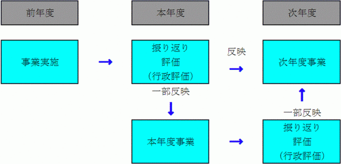 イラスト：評価結果の活用フロー