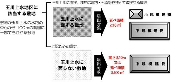 イラスト：玉川上水に面する敷地解説2