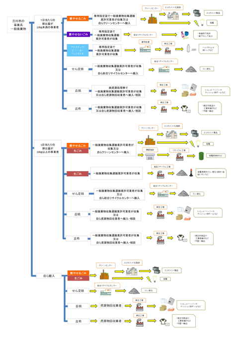 立川市の事業系一般廃棄物のゆくえ