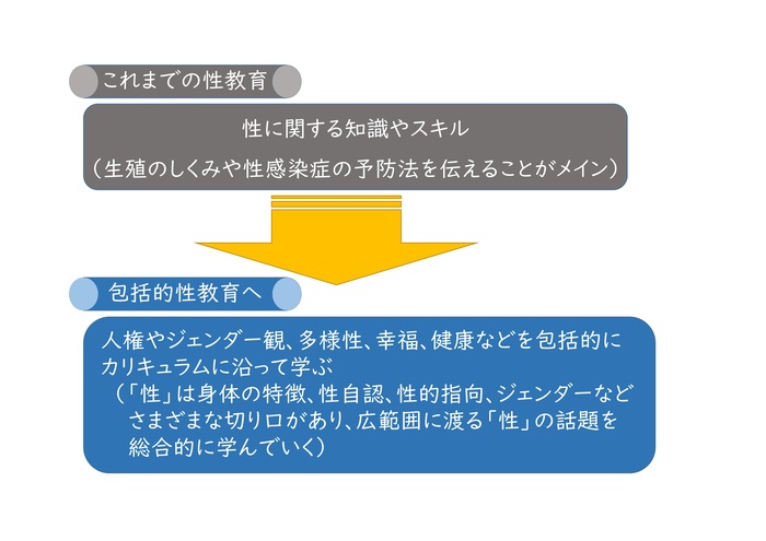 包括的性教育の図