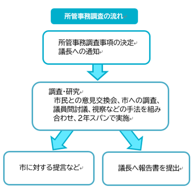 所管事務調査の流れ図