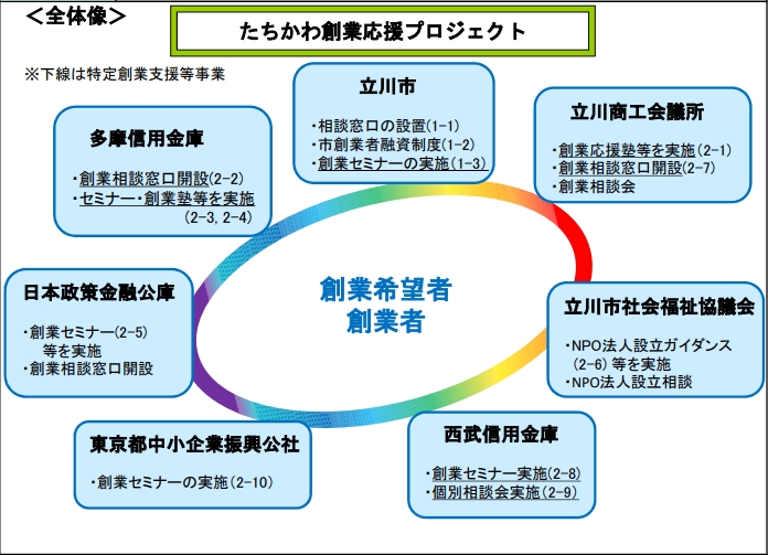 たちかわ創業応援プロジェクト全体像