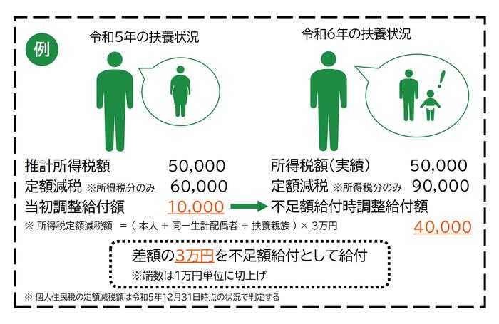 令和6年中に扶養人数が増えた場合（イメージ図）