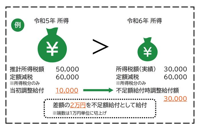 令和6年中に所得が減少した場合（イメージ図）