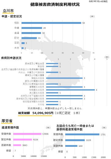 健康被害救済制度の利用状況
