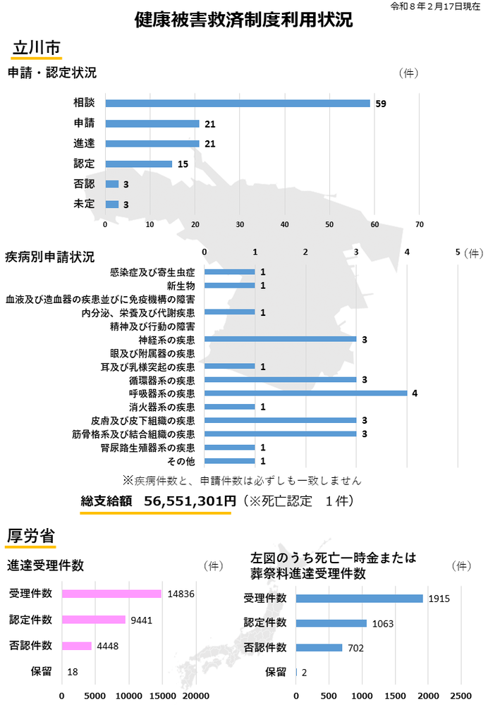 健康被害救済制度の利用状況