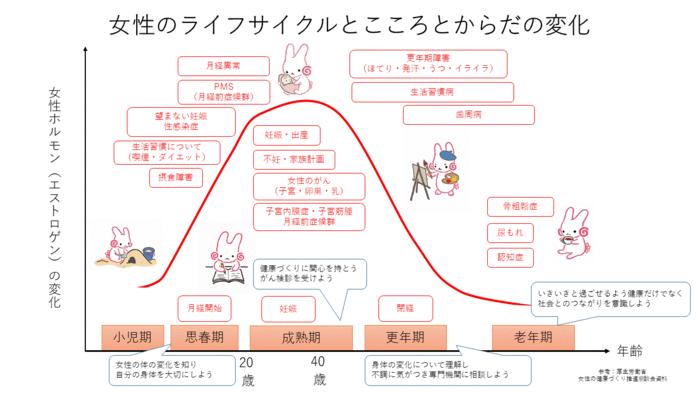 女性のこころとからだの変化を示したグラフ