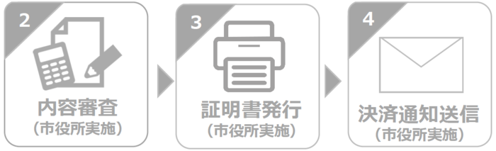 （2）内容審査（市役所実施）（3）証明書発行（市役所実施）（4）決済通知送信（市役所実施）