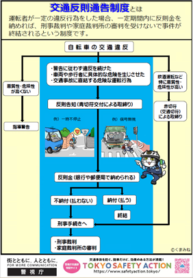 自転車も交通反則通告制度開始