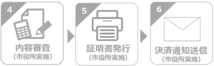 (4)内容審査(市役所実施)(5)証明書発行(市役所実施)(6)決済通知送信(市役所実施)